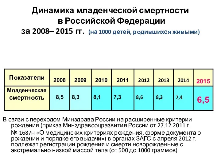 Динамика младенческой смертности в Российской Федерации за 2008– 2015 гг.