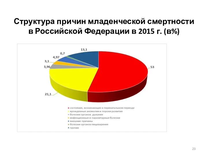 Структура причин младенческой смертности в Российской Федерации в 2015 г. (в%)
