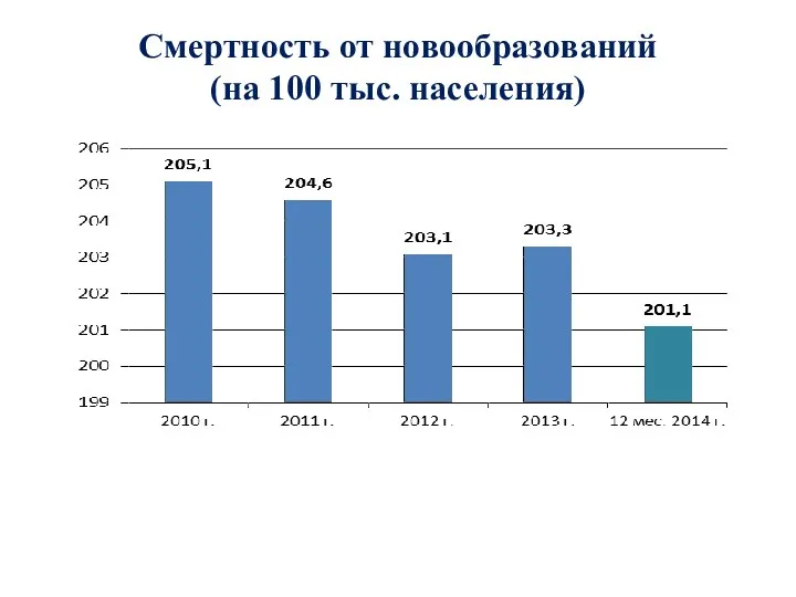 Смертность от новообразований (на 100 тыс. населения)