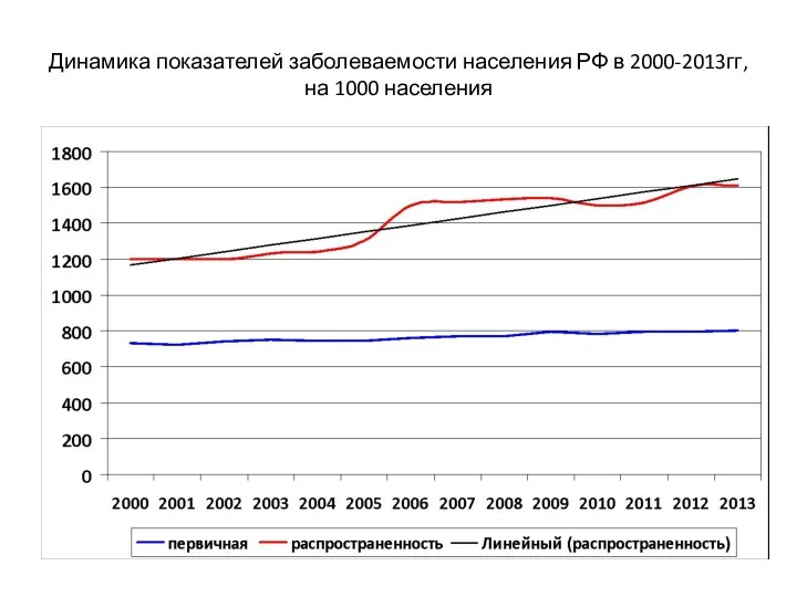 Динамика показателей заболеваемости населения РФ в 2000-2013гг, на 1000 населения
