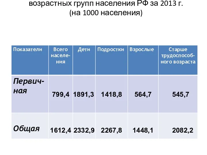 Показатели первичной и общей заболеваемости возрастных групп населения РФ за 2013 г. (на 1000 населения)