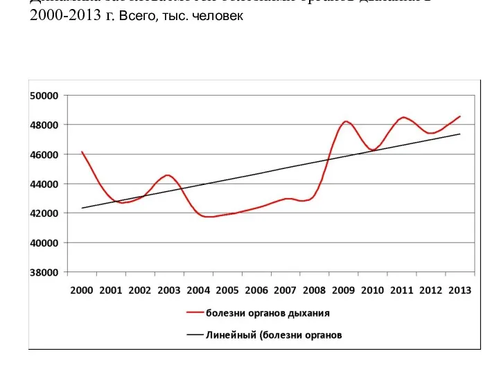 Динамика заболеваемости болезнями органов дыхания в 2000-2013 г. Всего, тыс. человек