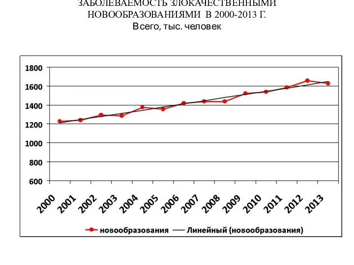 ЗАБОЛЕВАЕМОСТЬ ЗЛОКАЧЕСТВЕННЫМИ НОВООБРАЗОВАНИЯМИ В 2000-2013 Г. Всего, тыс. человек