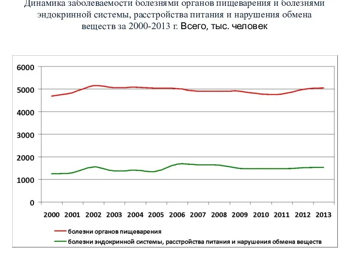 Динамика заболеваемости болезнями органов пищеварения и болезнями эндокринной системы, расстройства