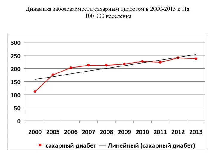 Динамика заболеваемости сахарным диабетом в 2000-2013 г. На 100 000 населения