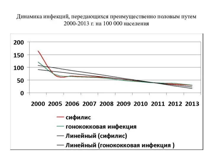 Динамика инфекций, передающихся преимущественно половым путем 2000-2013 г. на 100 000 населения