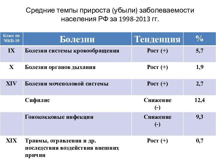 Средние темпы прироста (убыли) заболеваемости населения РФ за 1998-2013 гг.