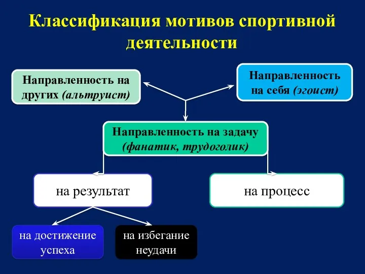 Классификация мотивов спортивной деятельности на процесс Направленность на задачу (фанатик,