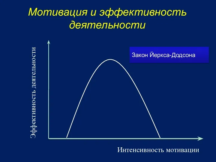 Мотивация и эффективность деятельности Закон Йеркса-Додсона Эффективность деятельности Интенсивность мотивации