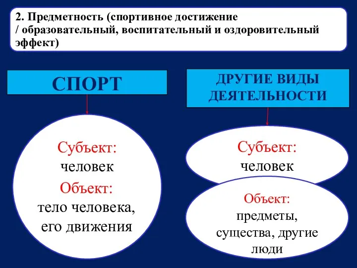 Субъект: человек Субъект: человек СПОРТ ДРУГИЕ ВИДЫ ДЕЯТЕЛЬНОСТИ Объект: тело