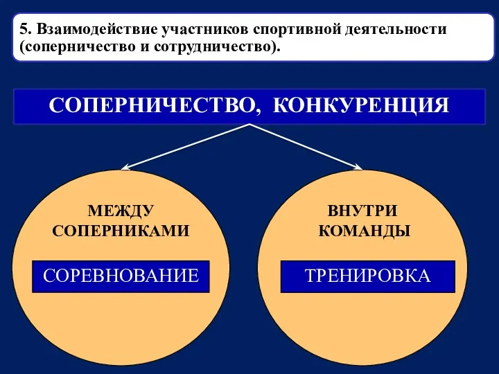 СОПЕРНИЧЕСТВО, КОНКУРЕНЦИЯ МЕЖДУ СОПЕРНИКАМИ ВНУТРИ КОМАНДЫ СОРЕВНОВАНИЕ ТРЕНИРОВКА 5. Взаимодействие участников спортивной деятельности (соперничество и сотрудничество).