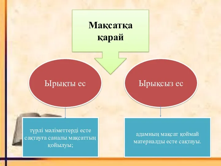 Мақсатқа қарай Ырықты ес түрлі мәліметтерді есте сақтауға саналы мақсаттың