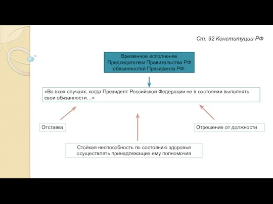 Ст. 92 Конституции РФ Временное исполнение Председателем Правительства РФ обязанностей