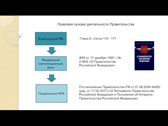 Правовая основа деятельности Правительства Конституция РФ Федеральный конституционный закон Подзаконные