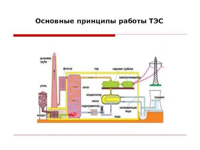 Основные принципы работы ТЭС