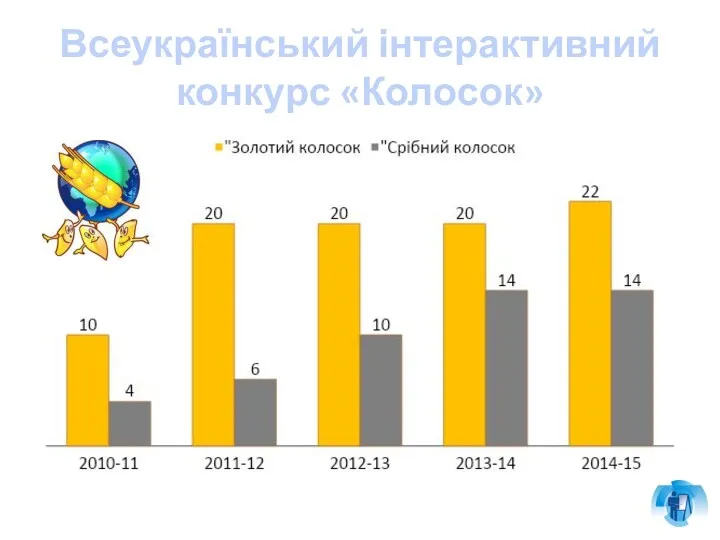 Всеукраїнський інтерактивний конкурс «Колосок»