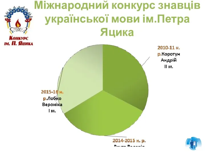 Міжнародний конкурс знавців української мови ім.Петра Яцика