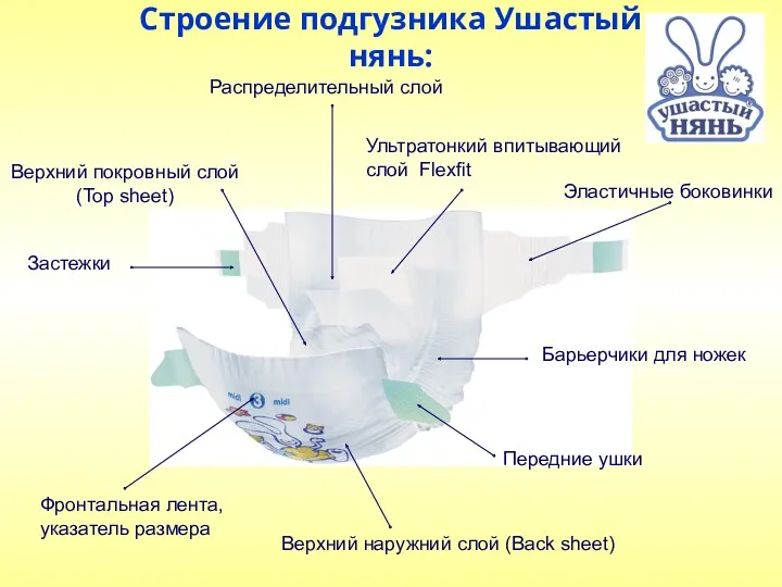 Строение подгузника Ушастый нянь: Верхний покровный слой (Top sheet) Барьерчики