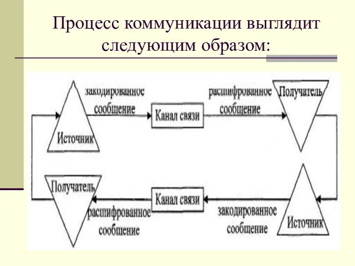 Процесс коммуникации выглядит следующим образом: