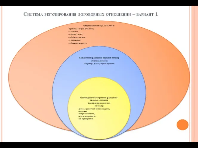 Система регулирования договорных отношений – вариант 1