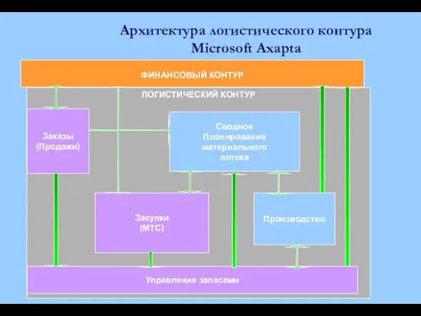 ЛОГИСТИЧЕСКИЙ КОНТУР Архитектура логистического контура Microsoft Axapta