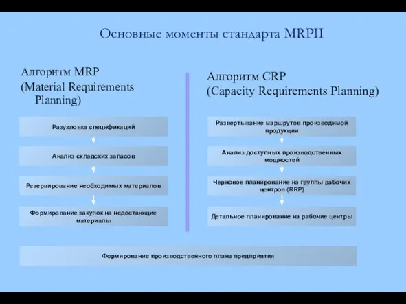 Основные моменты стандарта MRPII Формирование закупок на недостающие материалы Алгоритм MRP (Material Requirements