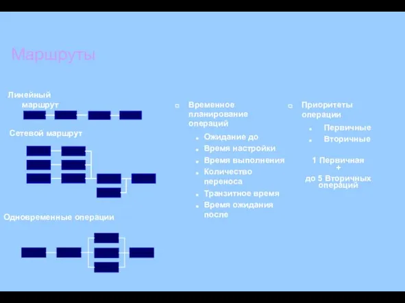 Временное планирование операций Ожидание до Время настройки Время выполнения Количество переноса Транзитное время