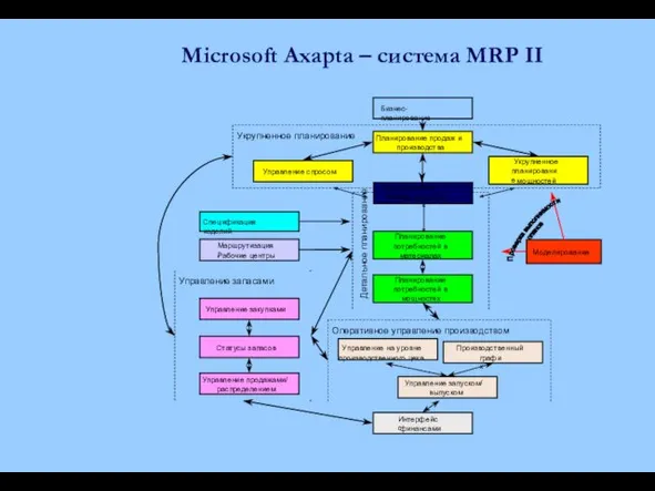 Microsoft Axapta – система MRP II Управление запасами Оперативное управление производством Бизнес-планирование Планирование