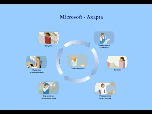 Microsoft - Axapta Управление производством Сводное планирование Управление персоналом