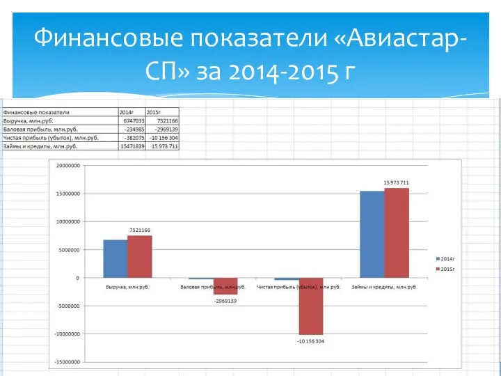 Финансовые показатели «Авиастар-СП» за 2014-2015 г