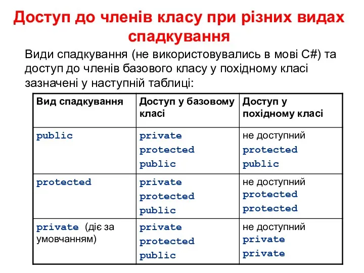 Доступ до членів класу при різних видах спадкування Види спадкування