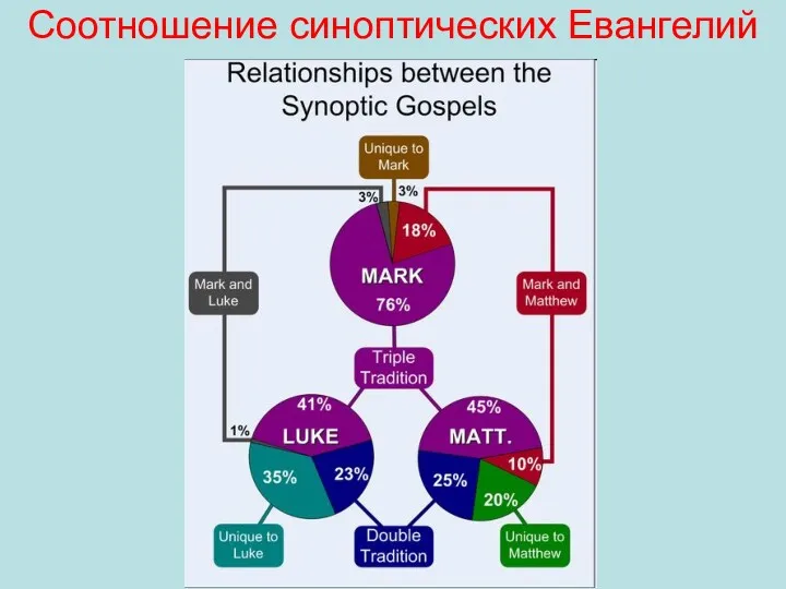 Соотношение синоптических Евангелий