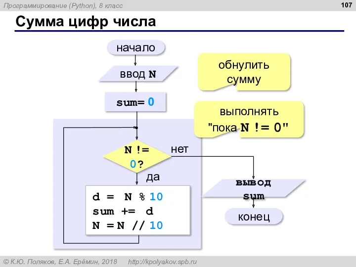 Сумма цифр числа начало конец нет да N != 0?