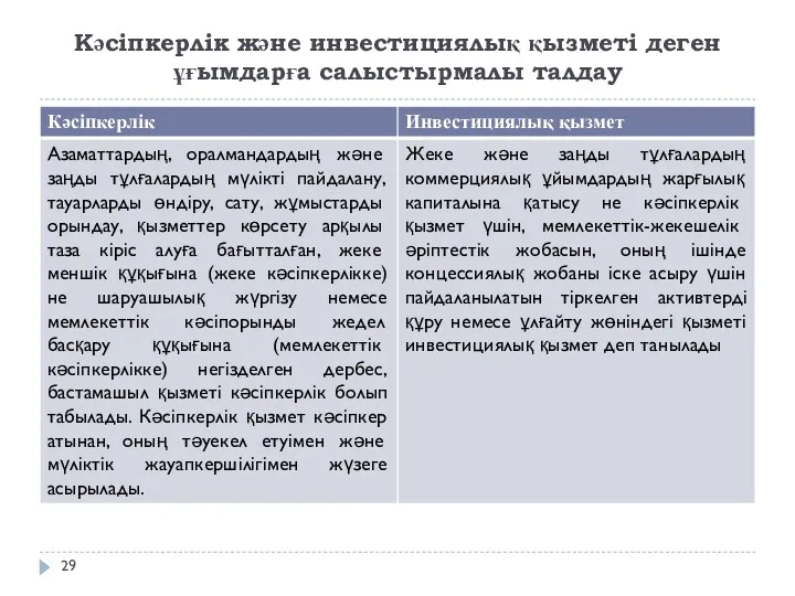 Кәсіпкерлік және инвестициялық қызметі деген ұғымдарға салыстырмалы талдау