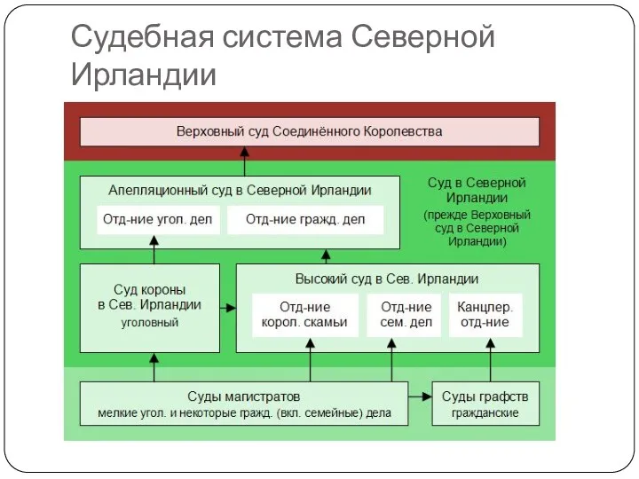 Судебная система Северной Ирландии