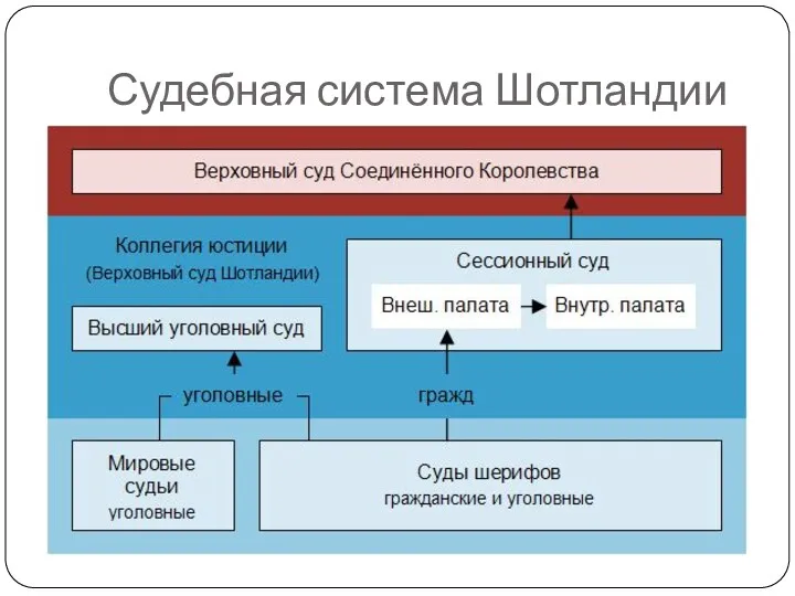 Судебная система Шотландии