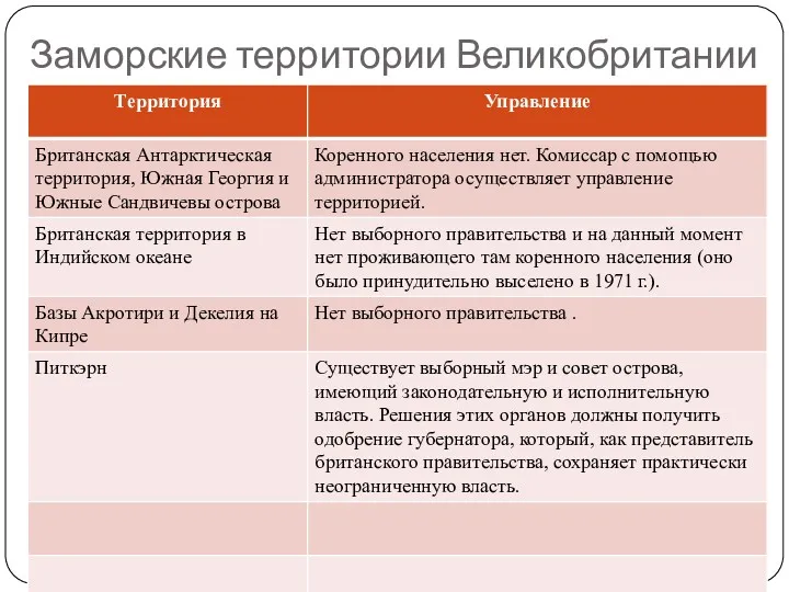 Заморские территории Великобритании