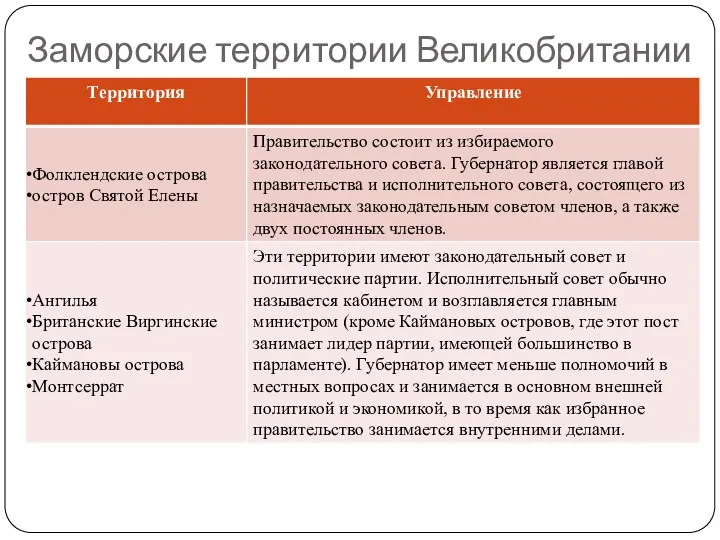 Заморские территории Великобритании