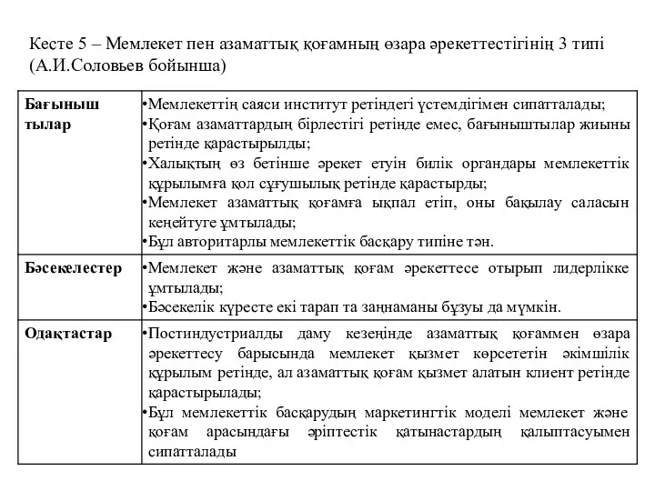 Кесте 5 – Мемлекет пен азаматтық қоғамның өзара әрекеттестігінің 3 типі (А.И.Соловьев бойынша)