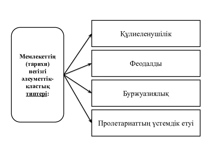 Мемлекеттің (тарихи) негізгі әлеуметтік-кластық типтері: Құлиеленушілік Феодалды Буржуазиялық Пролетариаттың үстемдік етуі