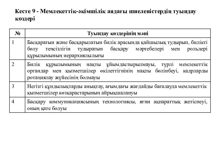 Кесте 9 - Мемлекеттік-әкімшілік аядағы шиеленістердің туындау көздері