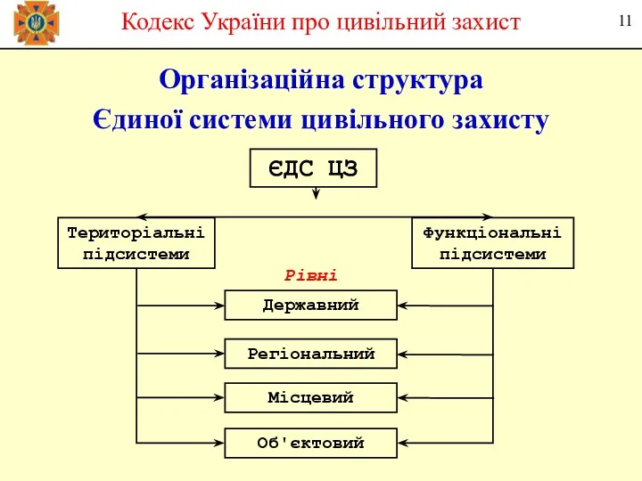 Організаційна структура Єдиної системи цивільного захисту Кодекс України про цивільний