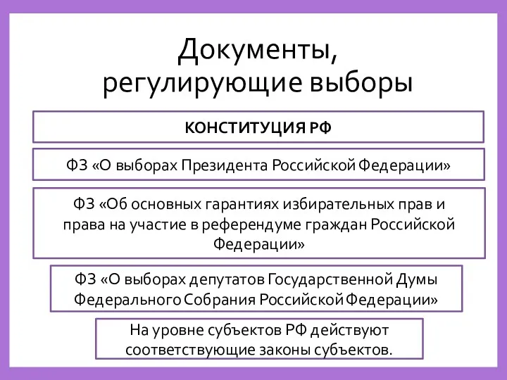 Документы, регулирующие выборы КОНСТИТУЦИЯ РФ ФЗ «Об основных гарантиях избирательных