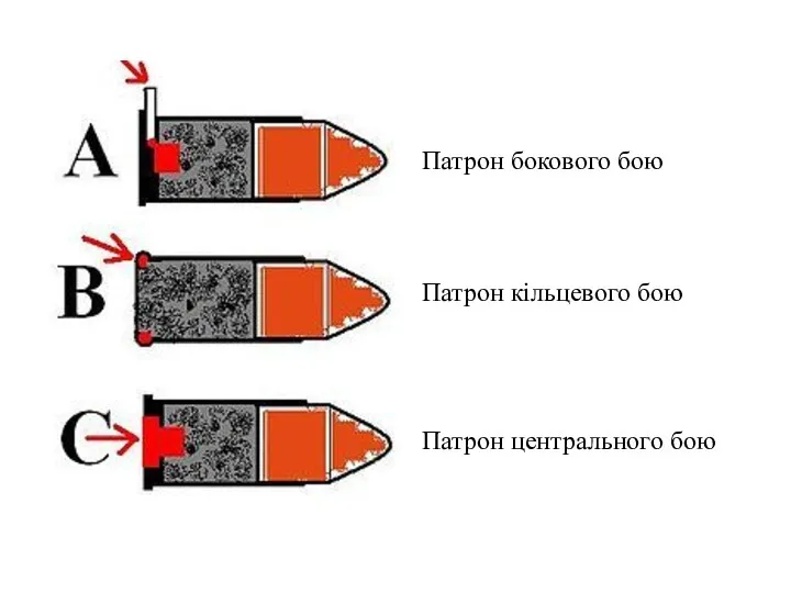 Патрон бокового бою Патрон кільцевого бою Патрон центрального бою