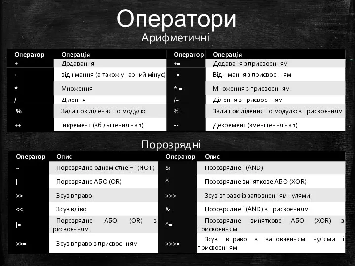 Оператори Арифметичні Порозрядні