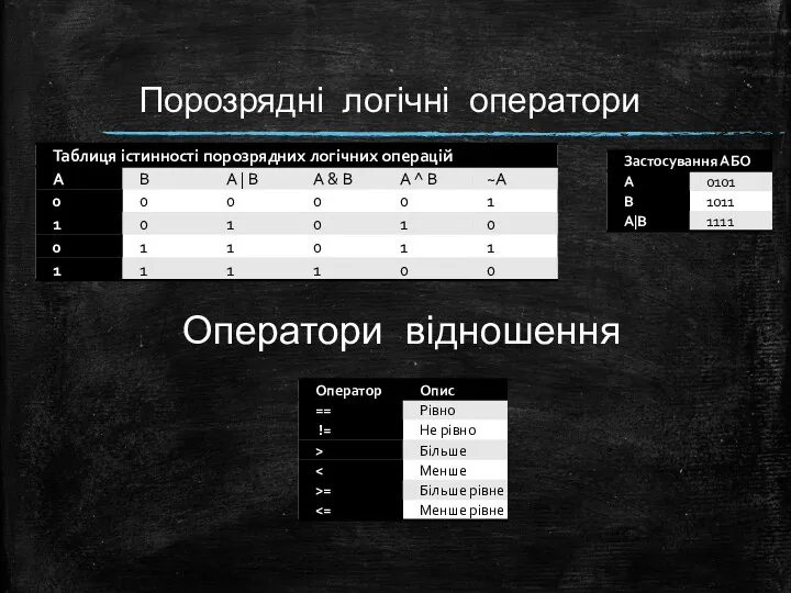 Порозрядні логічні оператори Оператори відношення