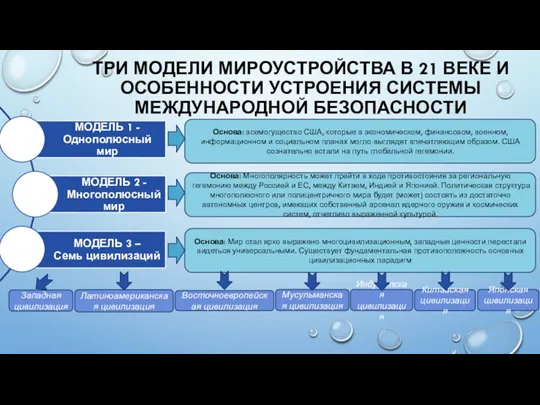 ТРИ МОДЕЛИ МИРОУСТРОЙСТВА В 21 ВЕКЕ И ОСОБЕННОСТИ УСТРОЕНИЯ СИСТЕМЫ