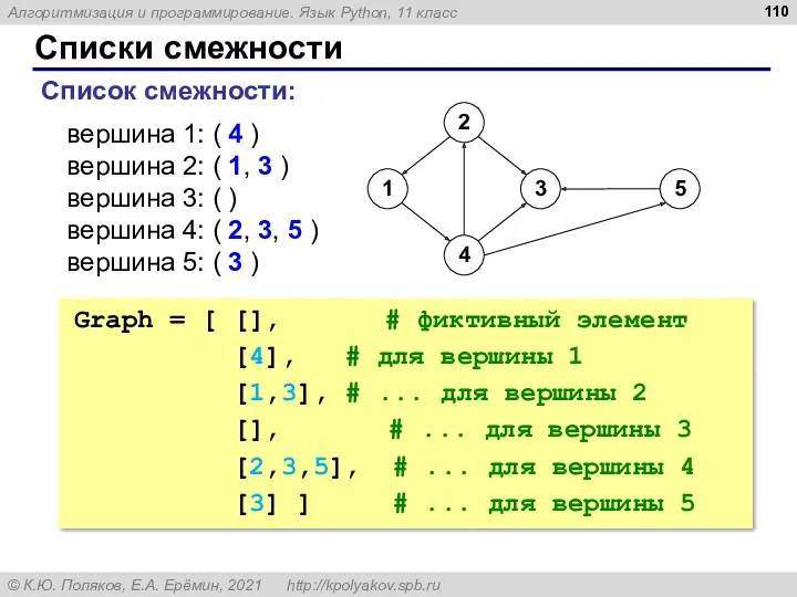 Списки смежности вершина 1: ( 4 ) вершина 2: (