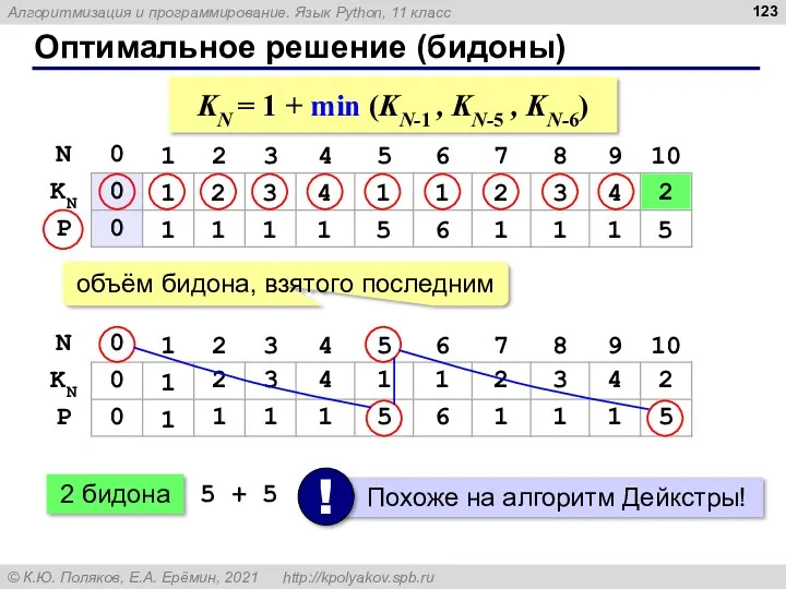 Оптимальное решение (бидоны) 1 1 2 1 3 1 4