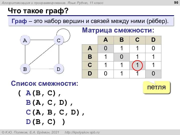 Что такое граф? Граф – это набор вершин и связей